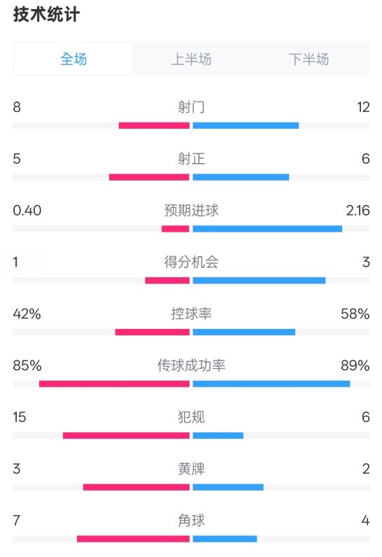 費(fèi)耶諾德0-2國(guó)米數(shù)據(jù)：射門8-12，射正5-6，控球率42%-58%