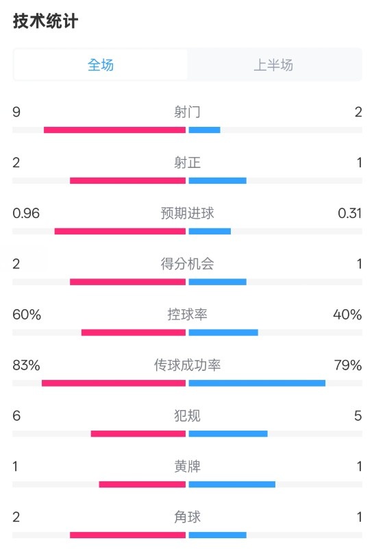 拜仁半場1-0藥廠數據：射門9-2，射正2-1，控球率60%-40%