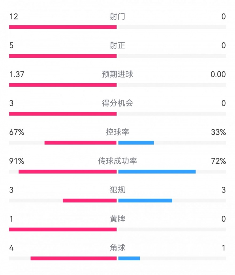 攻防戰(zhàn)！巴黎0-0利物浦半場：巴黎12射5正3次得分機會，紅軍0射門