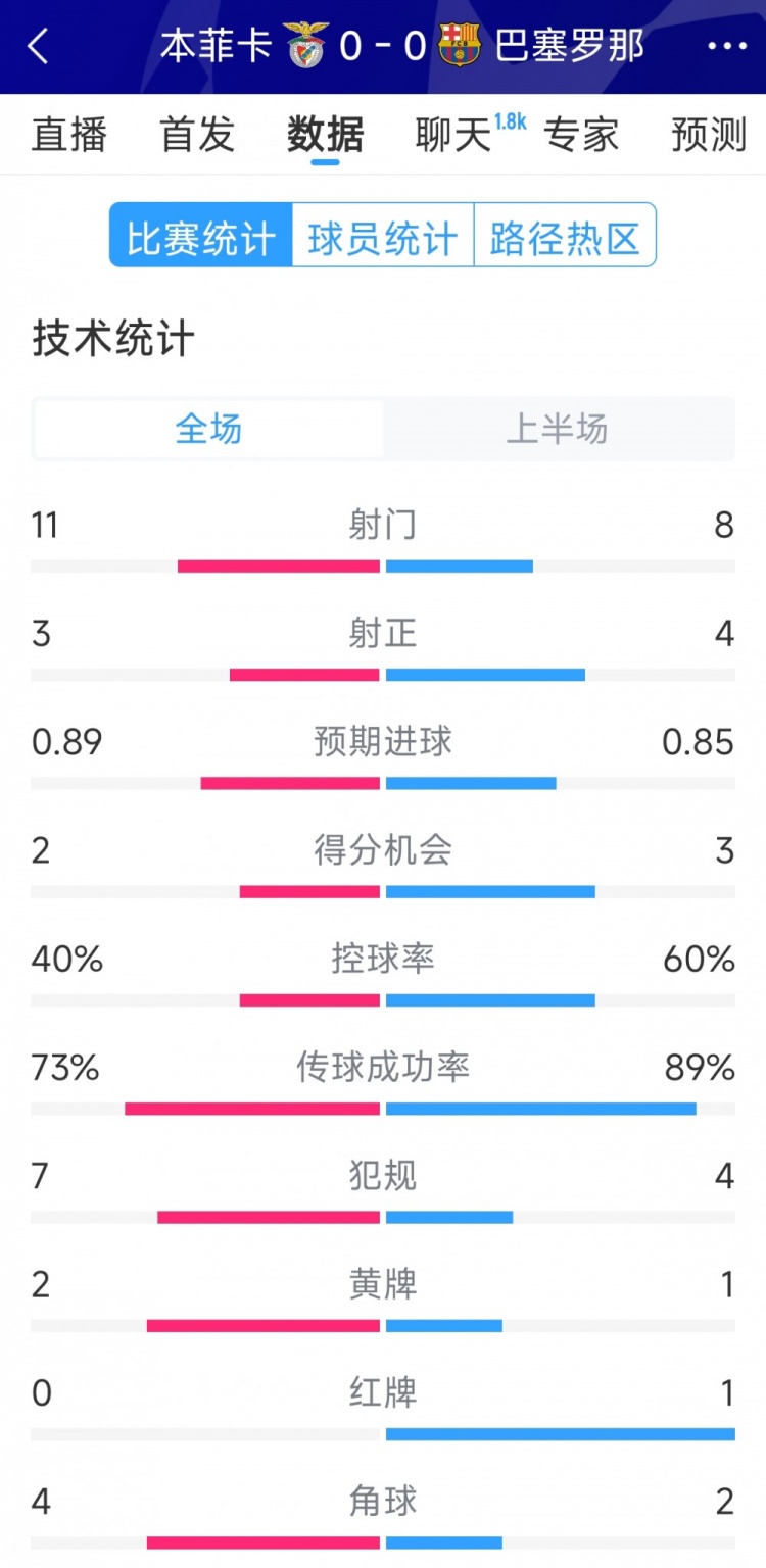 十人作戰(zhàn)，巴薩vs本菲卡半場數(shù)據(jù)：射門8-11，射正4-3