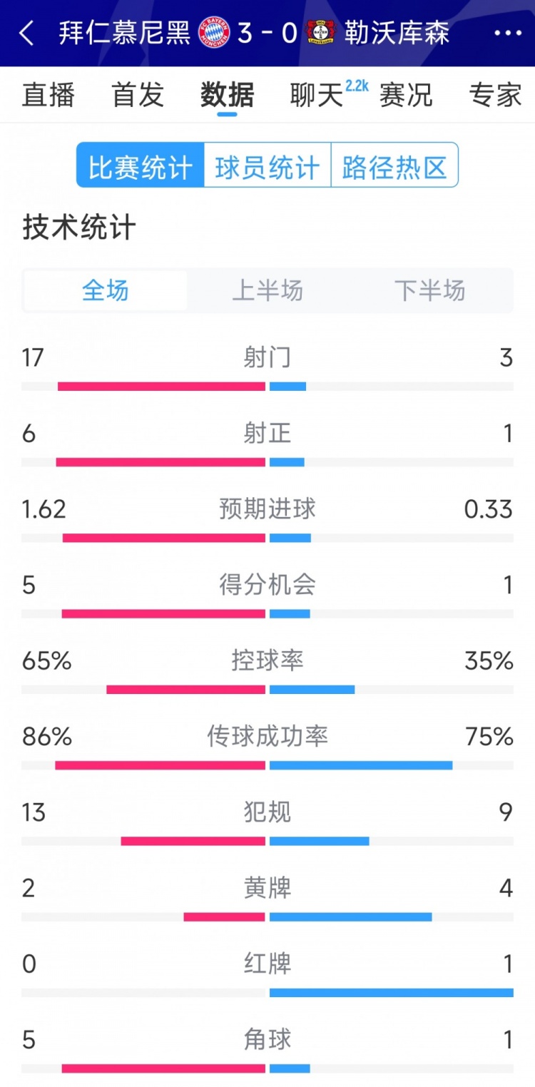 碾壓！拜仁3-0勒沃庫森全場數(shù)據(jù)：射門17-3，射正6-1