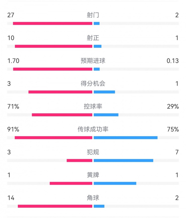 這就是足球！巴黎0-1利物浦：巴黎27射14角球無果，紅軍2射1進(jìn)球