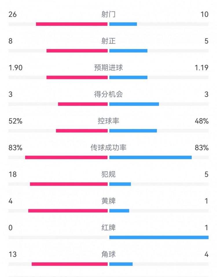 十人巴薩1-0本菲卡：射門10-26，射正5-8，犯規(guī)5-18，角球4-13