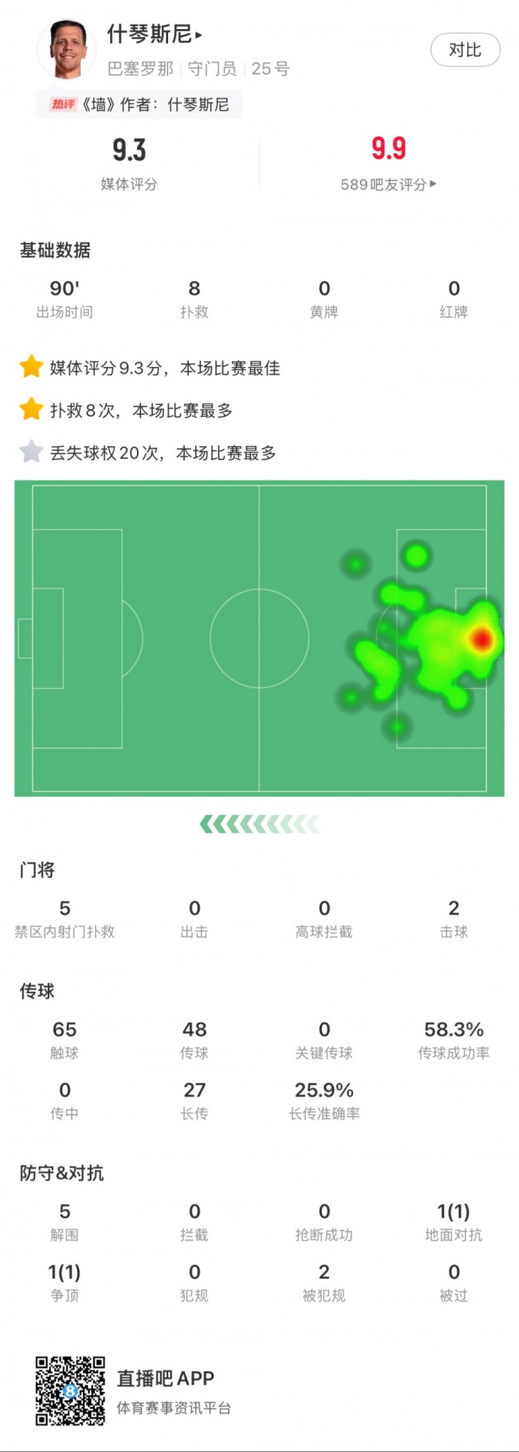 什琴斯尼本場數(shù)據(jù)：8次撲救，5次解圍，2次擊球