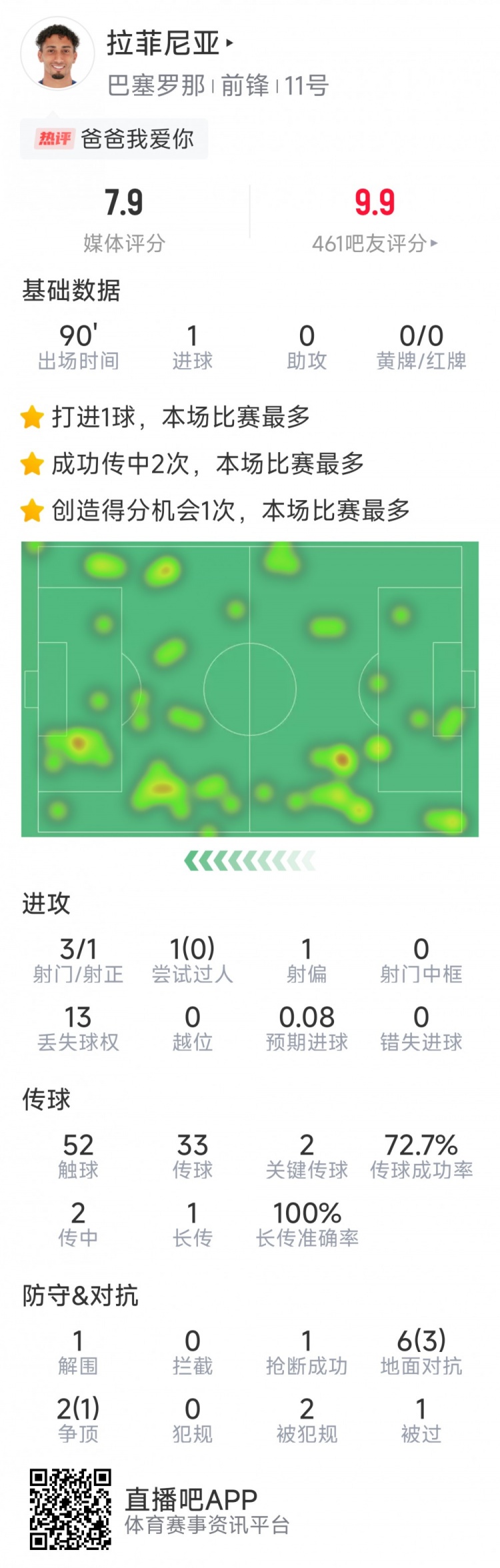 拉菲尼亞本場數(shù)據(jù)：打進(jìn)唯一進(jìn)球，3次射門，2次關(guān)鍵傳球