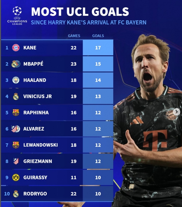 近2賽季歐冠進(jìn)球榜：凱恩17球居首，姆巴佩15球、哈蘭德14球