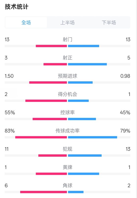 皇社1-1曼聯(lián)全場數(shù)據(jù)：射門13-13，射正3-5，控球率55%-45%