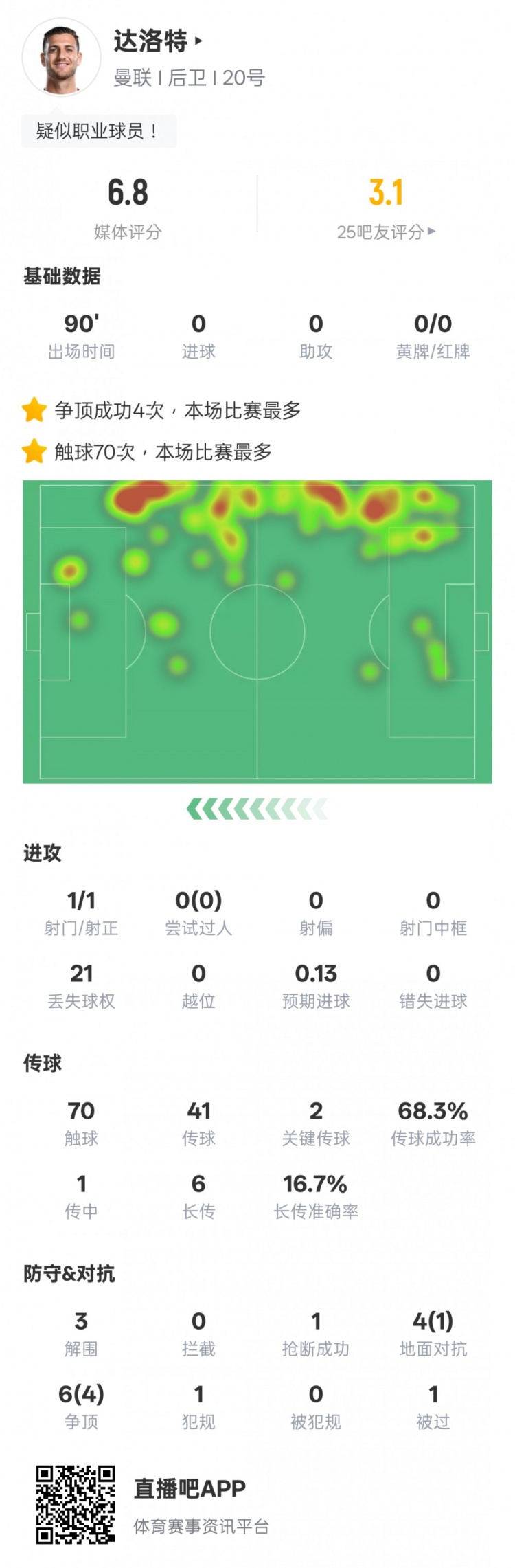 達洛特本場比賽數(shù)據(jù)：2關鍵傳球&21次丟失球權，評分6.8