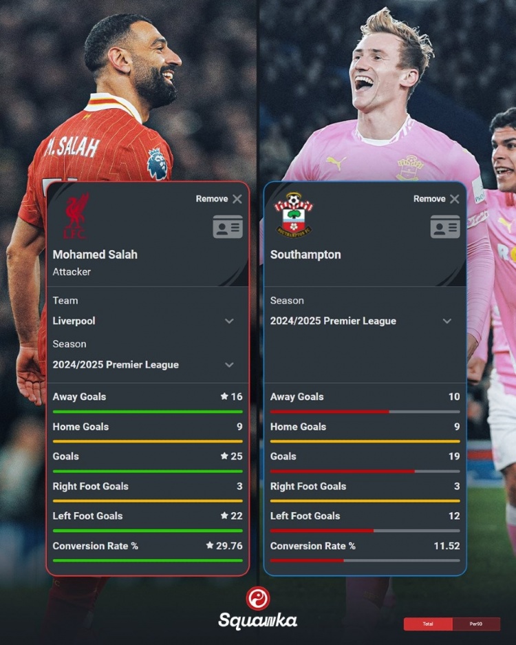 薩拉赫本賽季英超25球&轉(zhuǎn)化率29.76%，南安普頓同期19球&11.52%