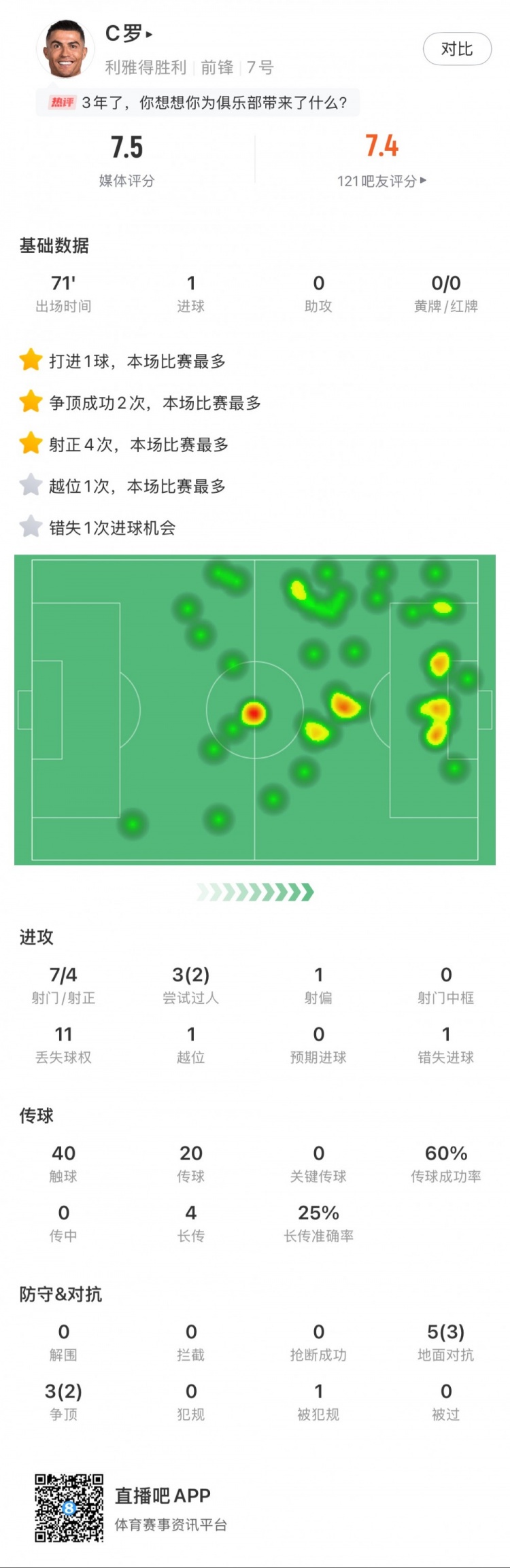 C羅全場數(shù)據(jù)：打進1球，7次射門4次射正，2次成功過人