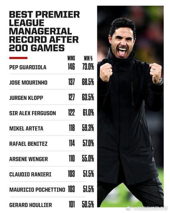 阿爾特塔英超200場勝率59.3%，僅次于瓜帥、穆帥、渣叔、弗格森