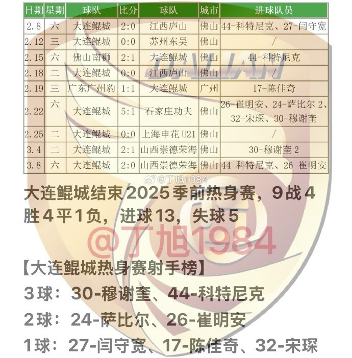 大連鯤城2025季前熱身賽：9戰(zhàn)4勝4平1負(fù) 穆謝奎、科特尼克各入3球