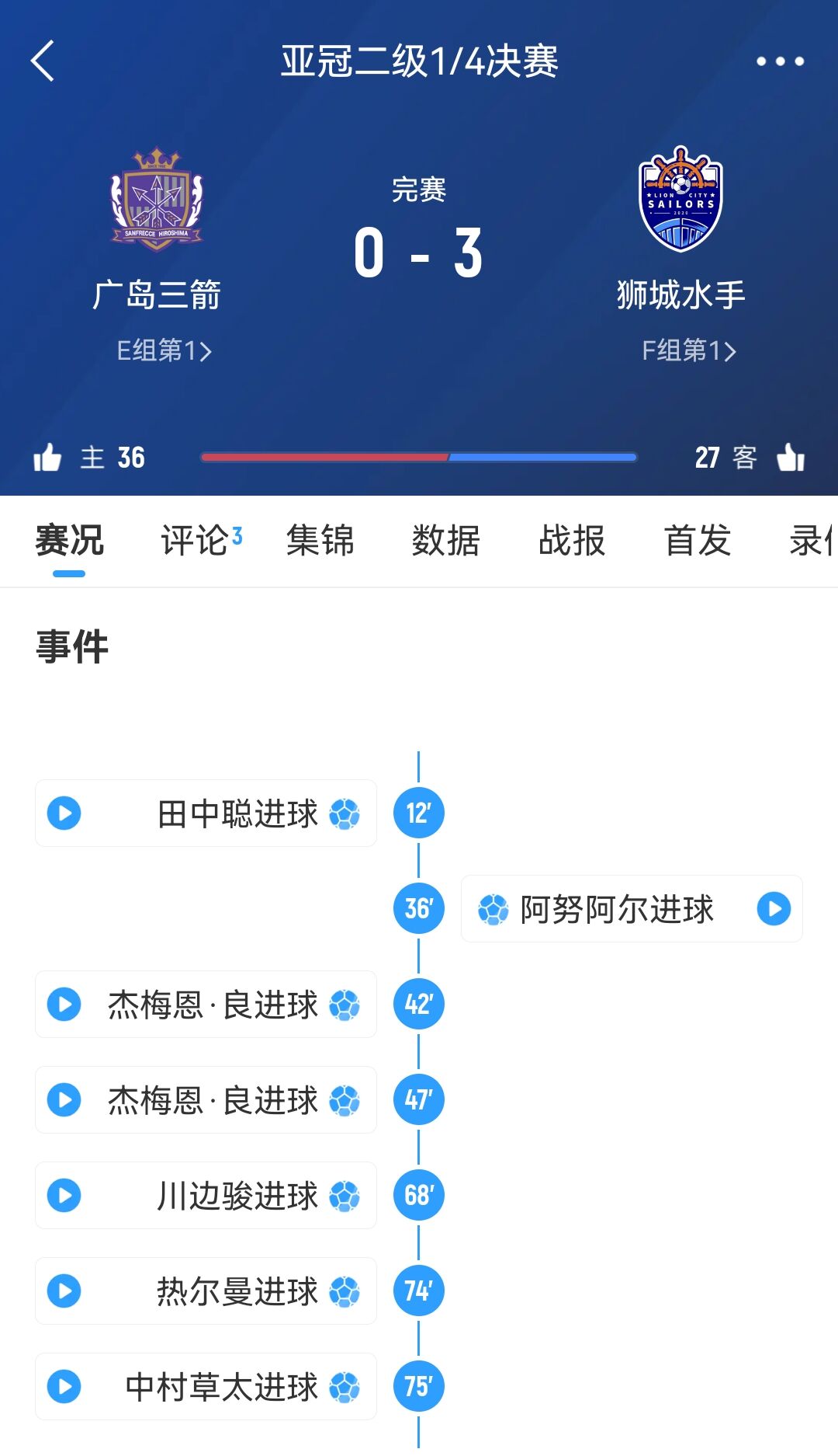 原本6-1勝！官方：廣島三箭在亞冠二違規(guī)使用禁賽球員，被判0-3負