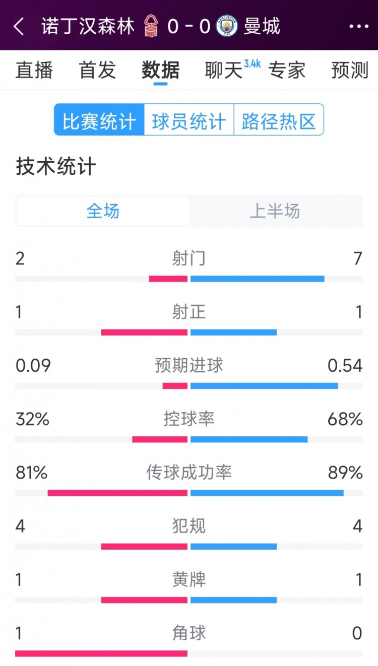 互交白卷，曼城vs諾丁漢森林半場數(shù)據(jù)：射門7-2，射正1-1