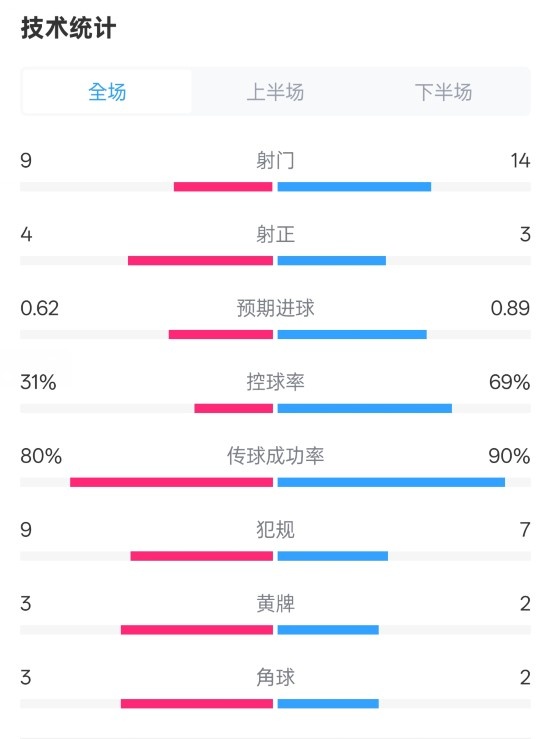 森林1-0曼城全場數(shù)據(jù)：射門9-14，射正4-3，控球率31%-69%