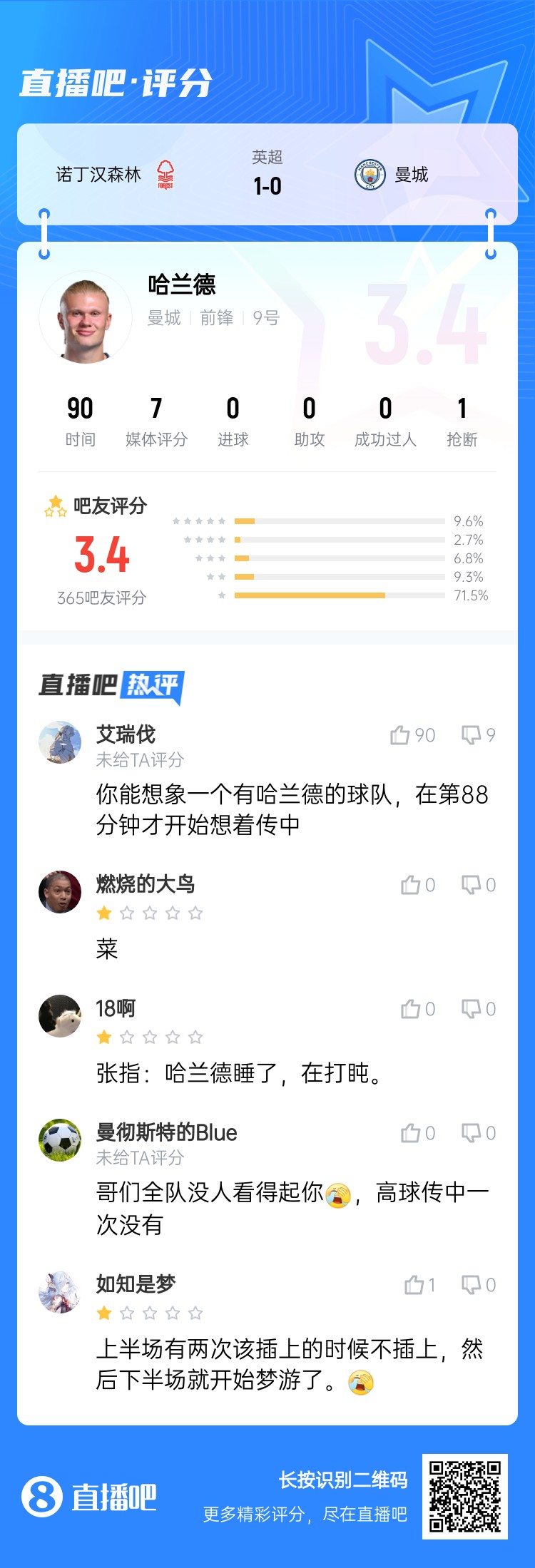 吧友給哈蘭德打3.4分：哥們?nèi)?duì)沒人看得起你，高球傳中一次沒有