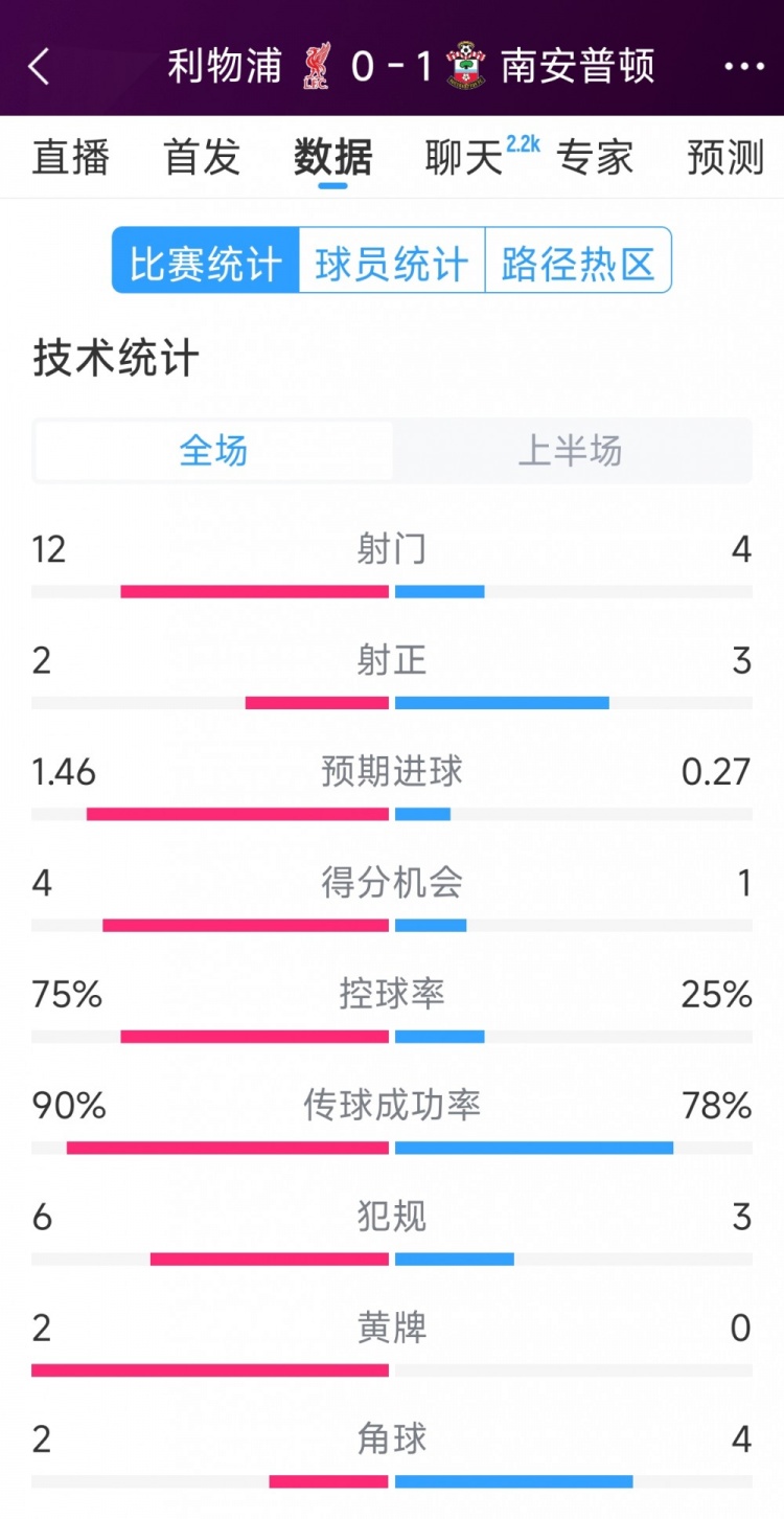 利物浦0-1南安普頓半場(chǎng)數(shù)據(jù)：射門12-4，射正2-3，得分機(jī)會(huì)4-1