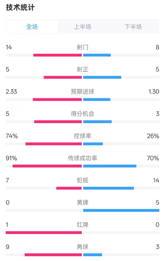 拜仁2-3波鴻全場數(shù)據(jù)：射門14-8，射正5-5，控球74%-26%，紅牌1-0