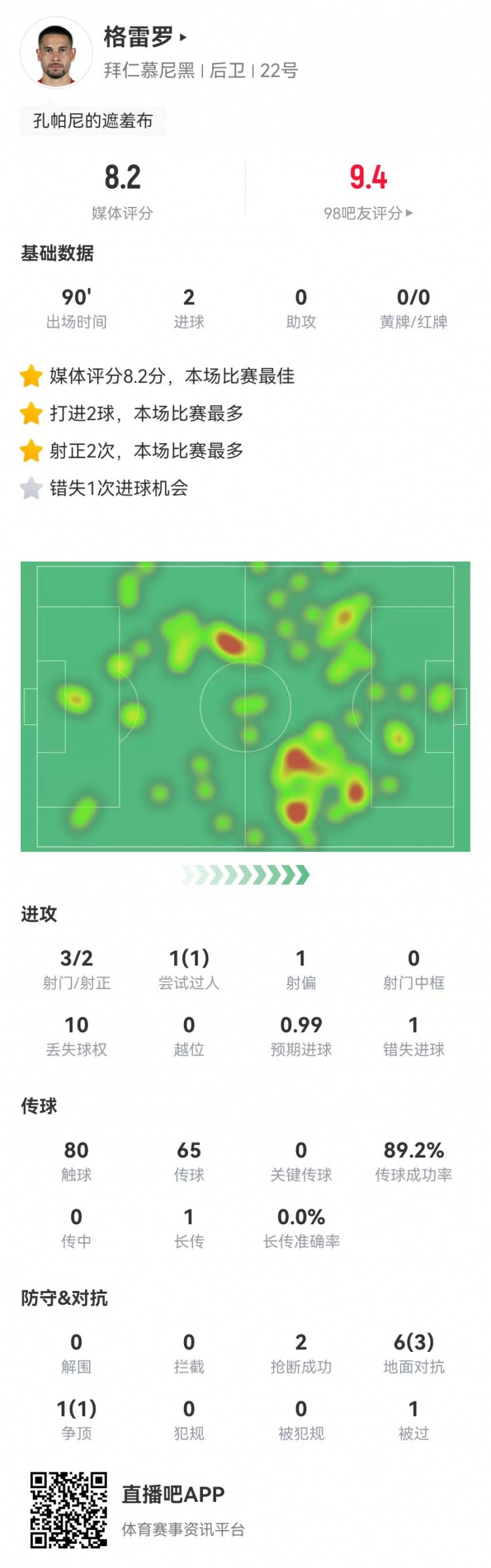 格雷羅本場(chǎng)3射2正進(jìn)2球+1失良機(jī) 7對(duì)抗4成功，8.2分全場(chǎng)最高