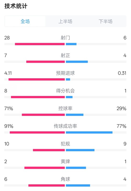 利物浦3-1南安普頓數(shù)據(jù)：射門28-6，射正7-4，控球率71%-29%