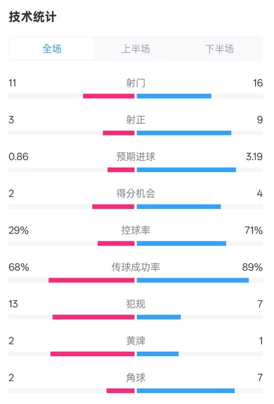 萊切2-3米蘭全場數(shù)據(jù)：射門11-16，射正3-9，控球率29%-71%