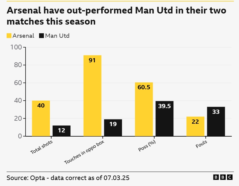 一邊倒？BBC：阿森納本賽季兩次交手曼聯(lián)，多項關(guān)鍵數(shù)據(jù)占優(yōu)