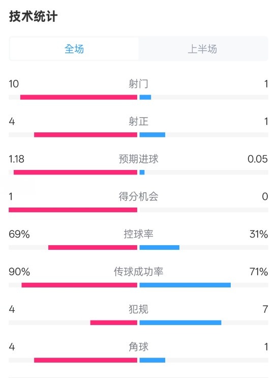 切爾西半場0-0萊斯特城數(shù)據(jù)：射門10-1，射正4-1，控球率69%-31%