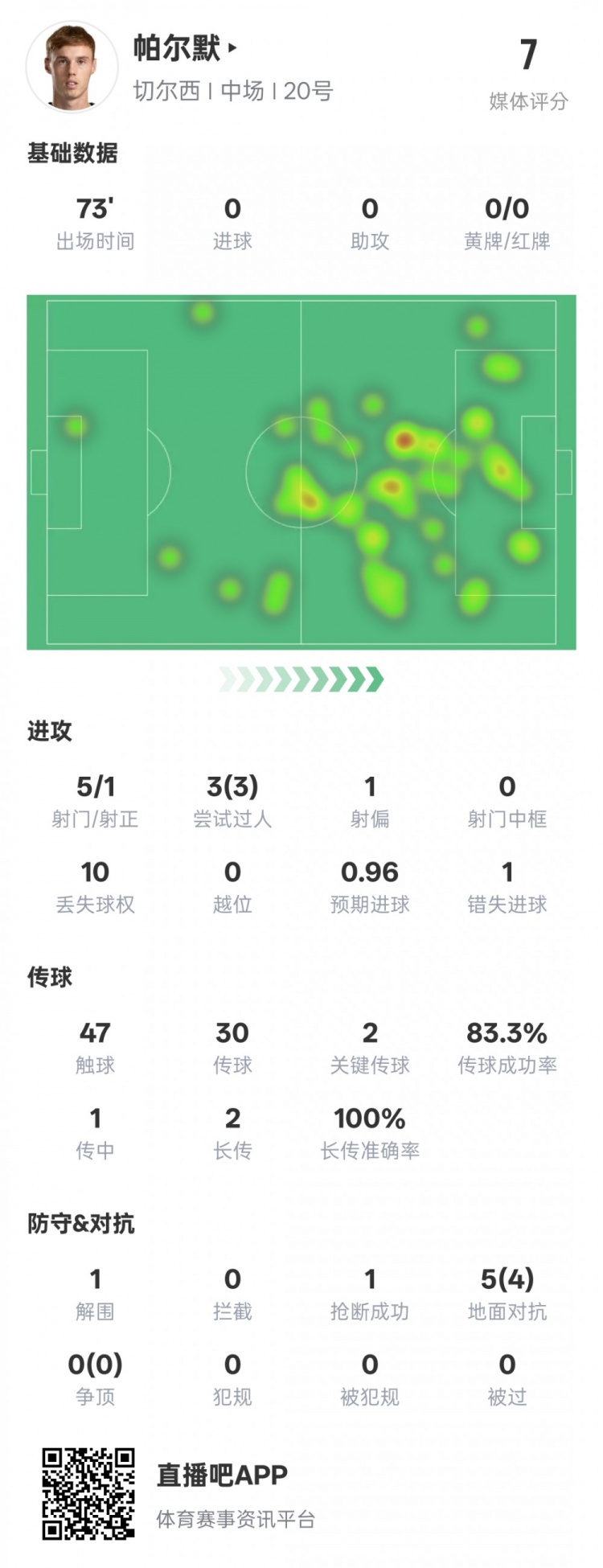 帕爾默本場數(shù)據(jù)：1失點3次過人均成功2關鍵傳球，評分7.0