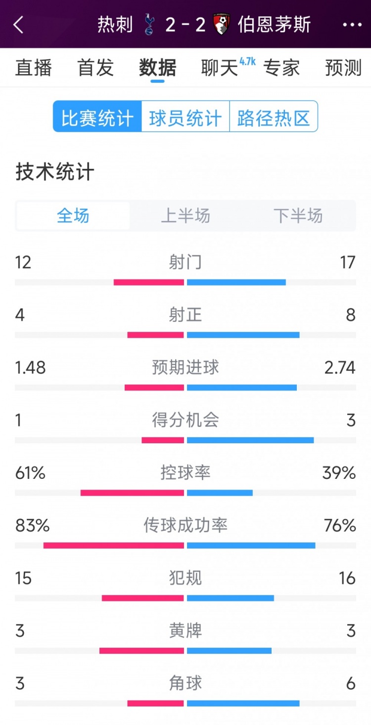 連扳兩球！熱刺2-2伯恩茅斯全場數(shù)據(jù)：射門12-17，射正4-8