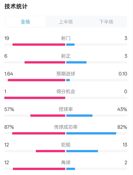 占優(yōu)！切爾西1-0藍(lán)狐數(shù)據(jù)：射門19-3，射正6-3，控球率57%-43%