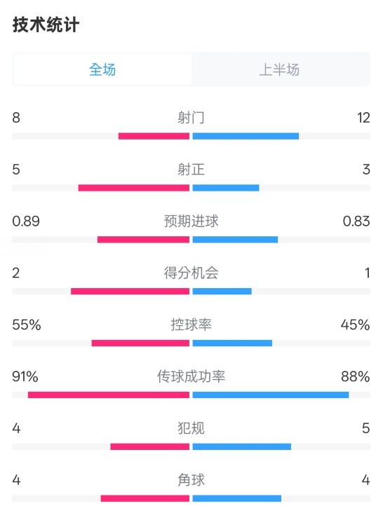 皇馬半場2-1巴列卡諾數(shù)據(jù)：射門8-12，射正5-3，控球率55%-45%