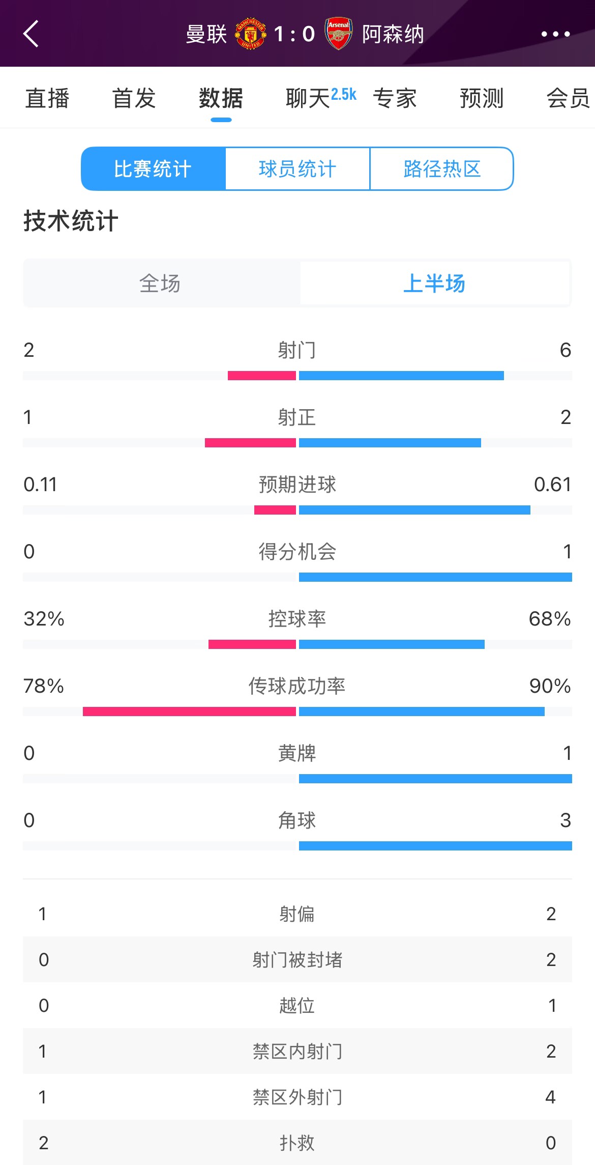 曼聯(lián)1-0阿森納半場數據：曼聯(lián)僅1射正即進球，阿森納6射2正