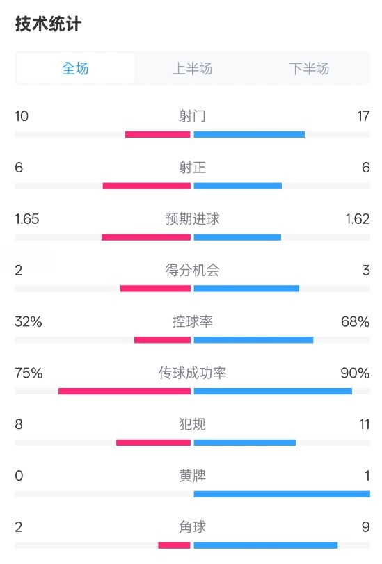 曼聯(lián)1-1阿森納全場(chǎng)數(shù)據(jù)：射門(mén)10-17，射正6-6，控球率32%-68%