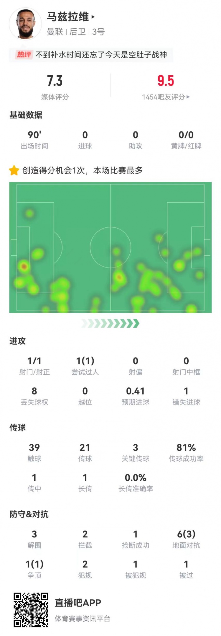 空腹戰(zhàn)神！馬茲拉維本場3關(guān)鍵傳球+1造良機 3解圍2攔截+4成功對抗