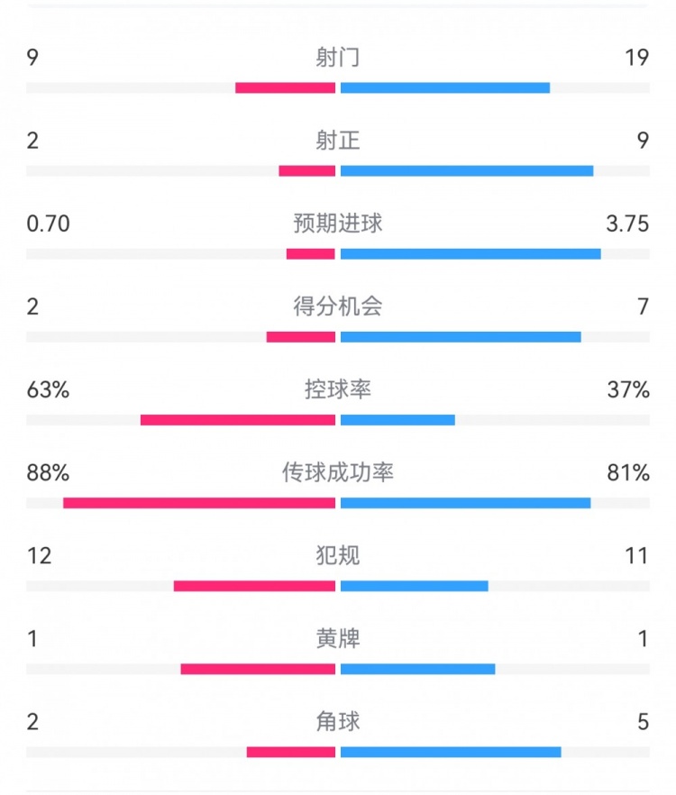 尤文0-4亞特蘭大：射門9-19，得分機(jī)會(huì)2-7，預(yù)期進(jìn)球0.70-3.75