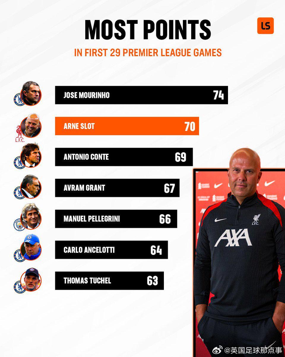英超主帥前29場積分：穆帥74分第1，斯洛特70分第2，藍(lán)軍主帥霸榜