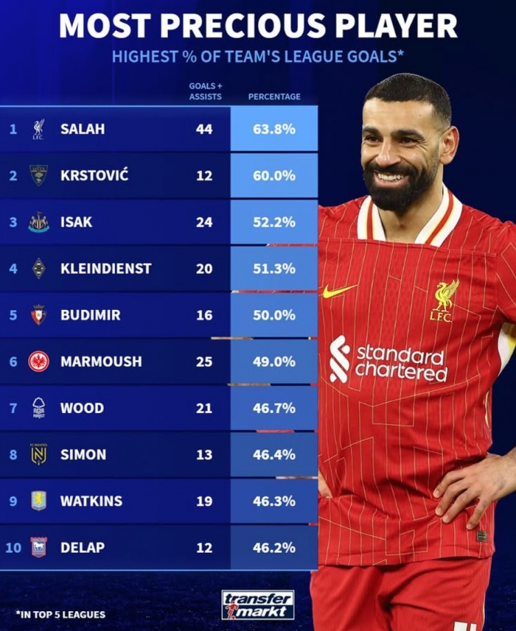 本賽季參與全隊(duì)進(jìn)球比率：薩拉赫63.8%居首，伊薩克&馬爾穆什在列