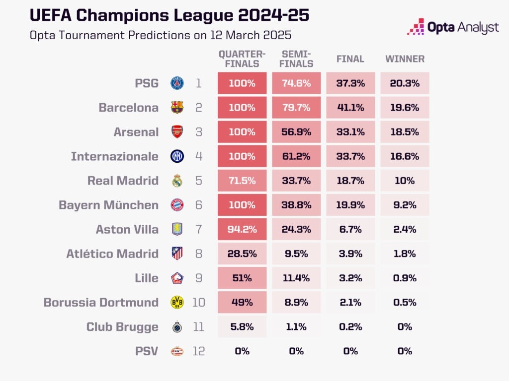 最大熱門出局！opta最新歐冠奪冠概率：巴黎第1 巴薩第2 皇馬第5