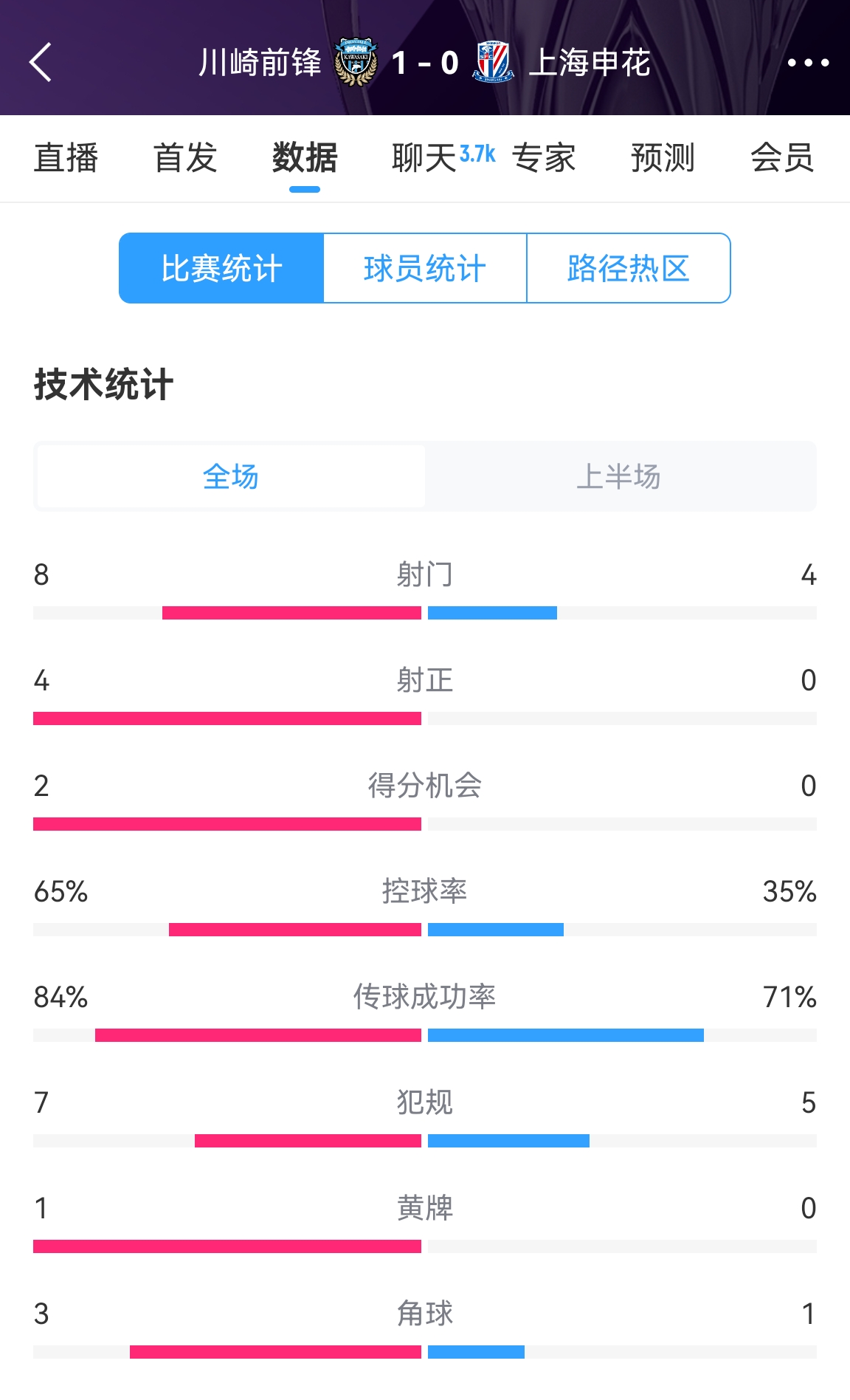 加油啊！申花半場(chǎng)0-1川崎數(shù)據(jù)：射正0比4，控球率35%比65%