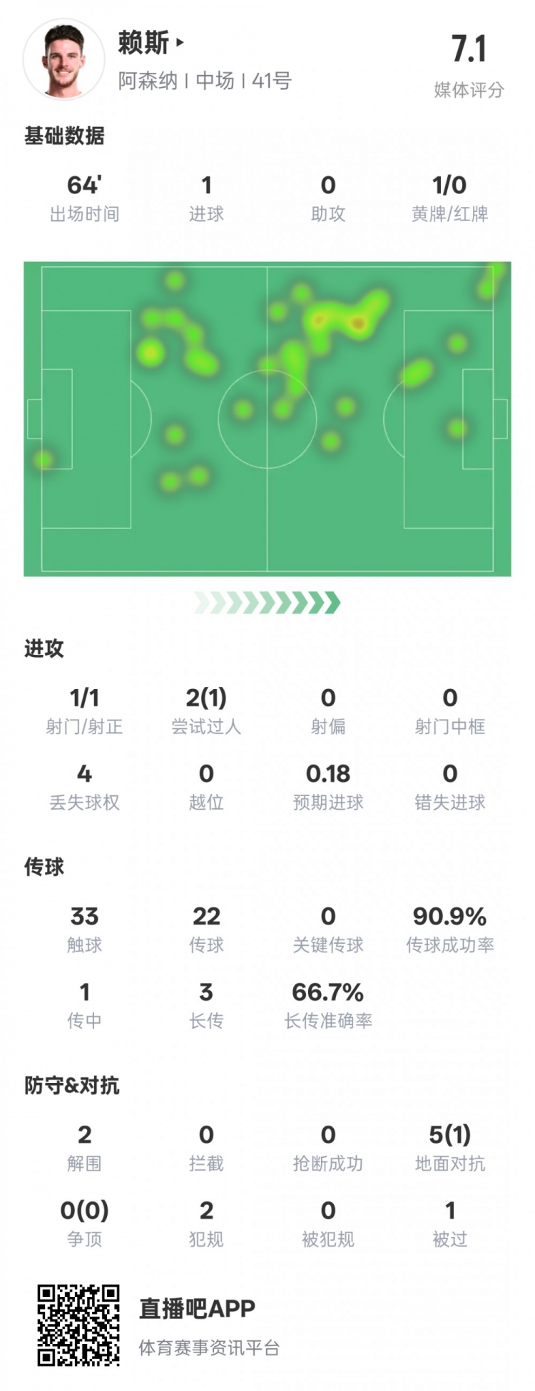 賴斯本場數(shù)據(jù)：1進球2解圍&傳球成功率90.9%，評分7.1