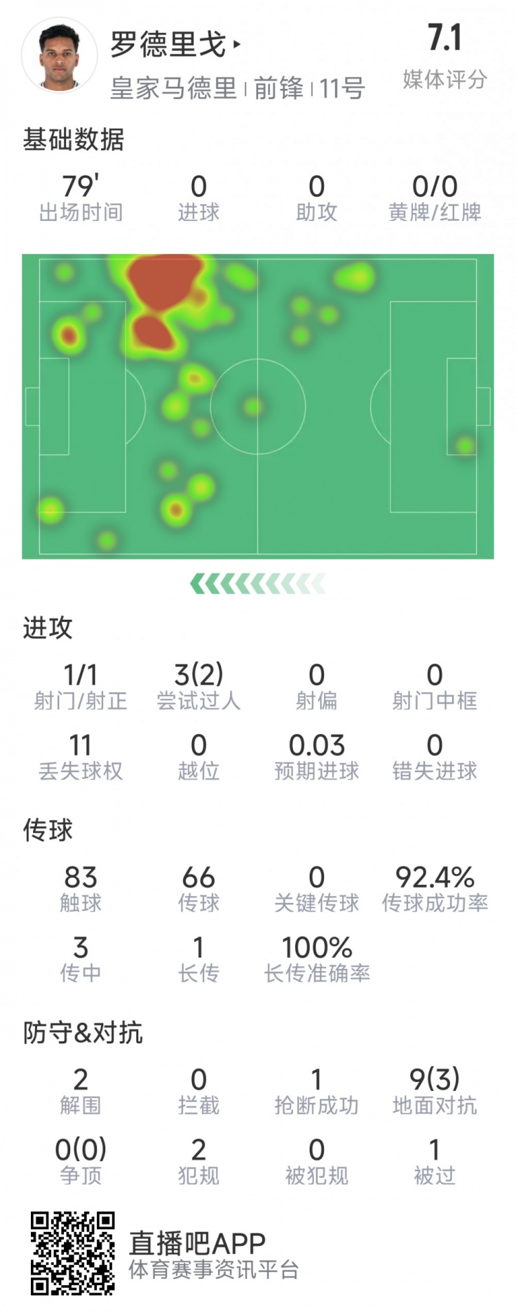 羅德里戈本場數(shù)據(jù)：1次射門，3次過人2次成功，2解圍，1搶斷