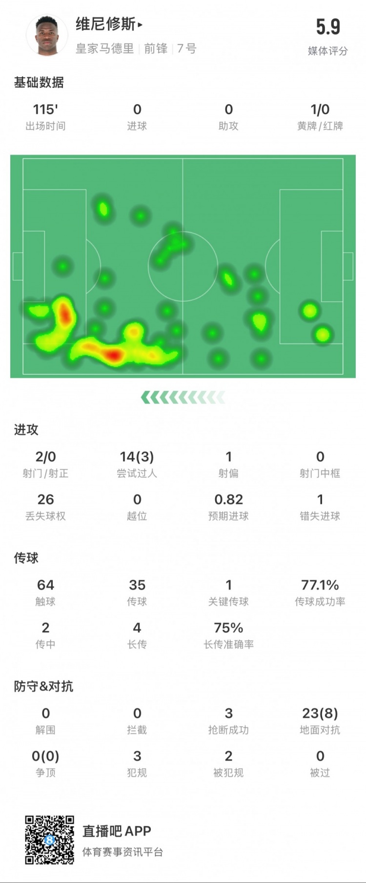 維尼修斯本場數(shù)據(jù)：1次錯失點球，14次過人3次成功，獲評5.9分