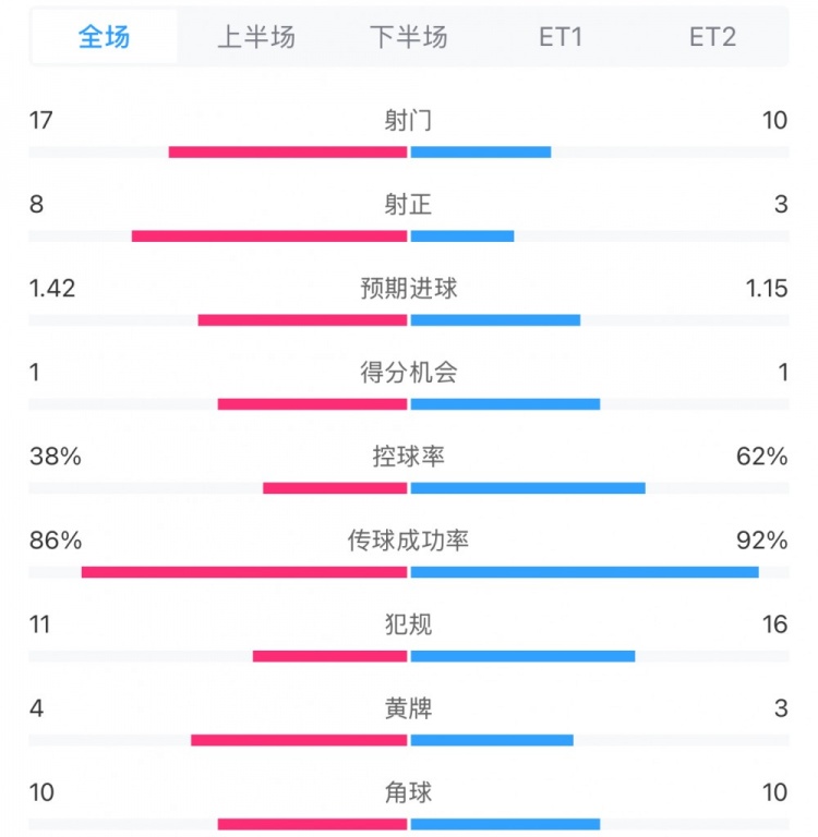 馬競1-0皇馬兩隊數(shù)據(jù)：射門17-10，射正8-3，控球率38%-62%