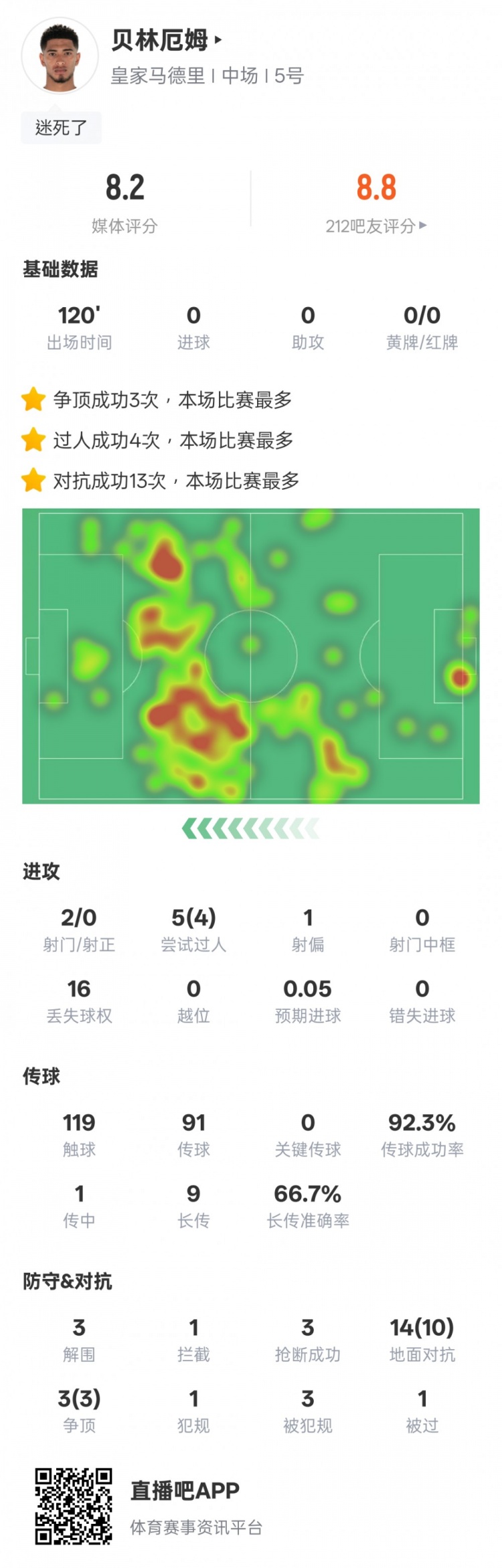 貝林厄姆本場數(shù)據(jù)：4過人成功3解圍3搶斷，評分8.2