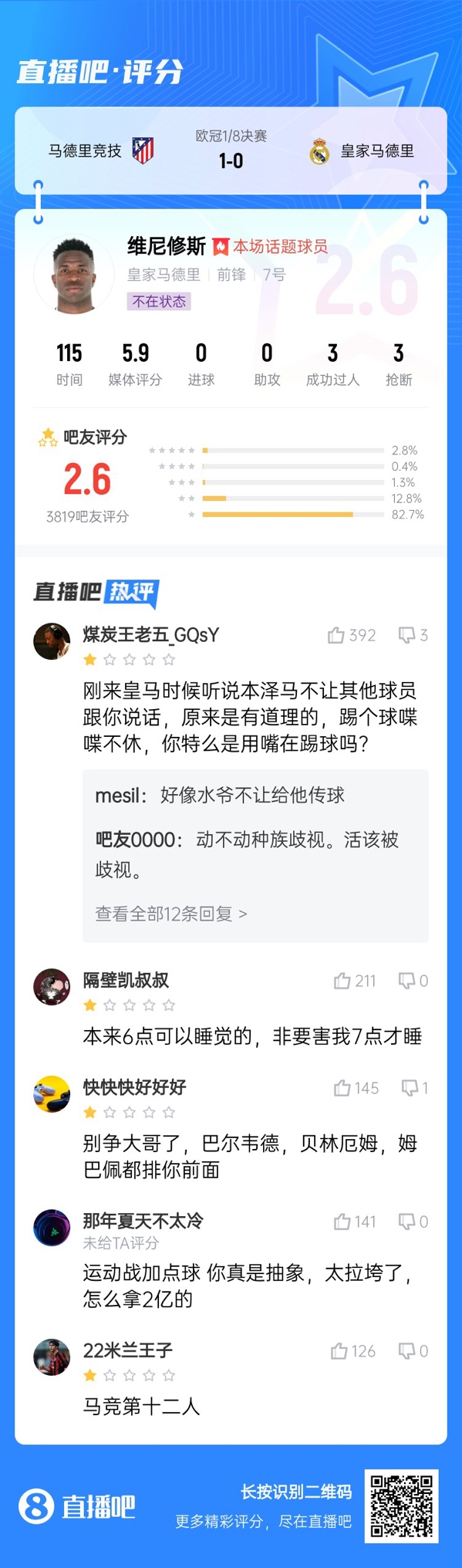 雖然晉級但...吧友不滿維尼修斯表現(xiàn)：2.6分！全隊為你擦屁股