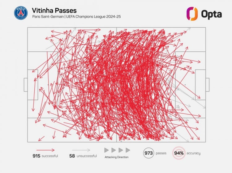 維蒂尼亞單賽季歐冠成功傳球已915次，近21年中場(chǎng)僅哈維等4人做到