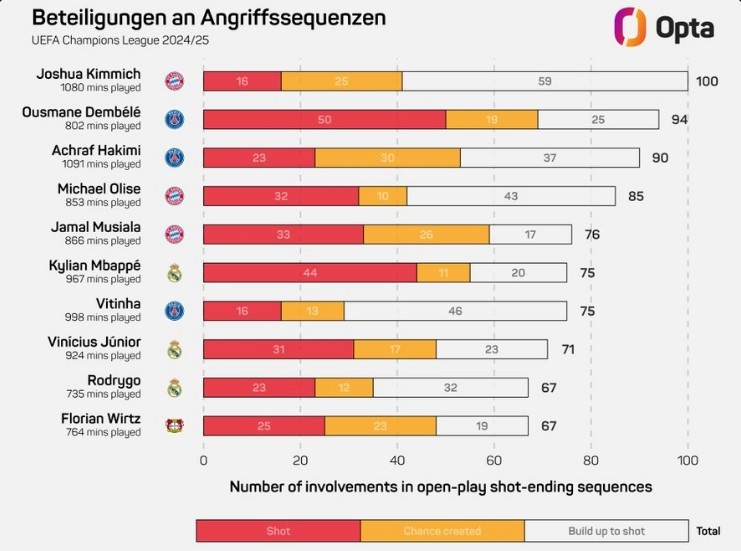 基米希本賽季歐冠100次參與形成射門的進攻，領跑所有球員