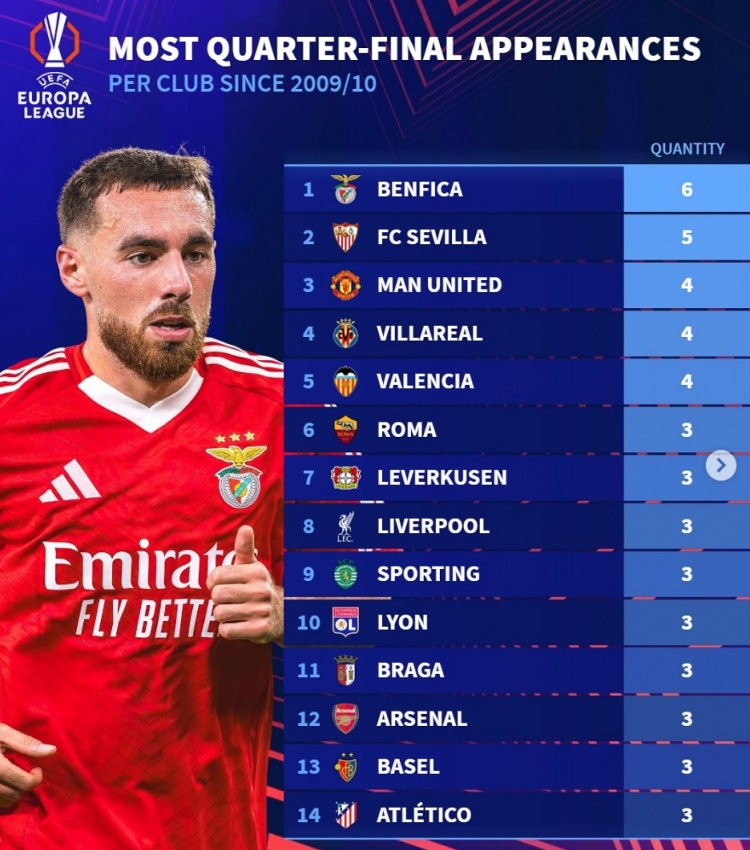 歐聯改制后晉級八強次數榜：塞維利亞5次、曼聯4次，軍槍競各3次