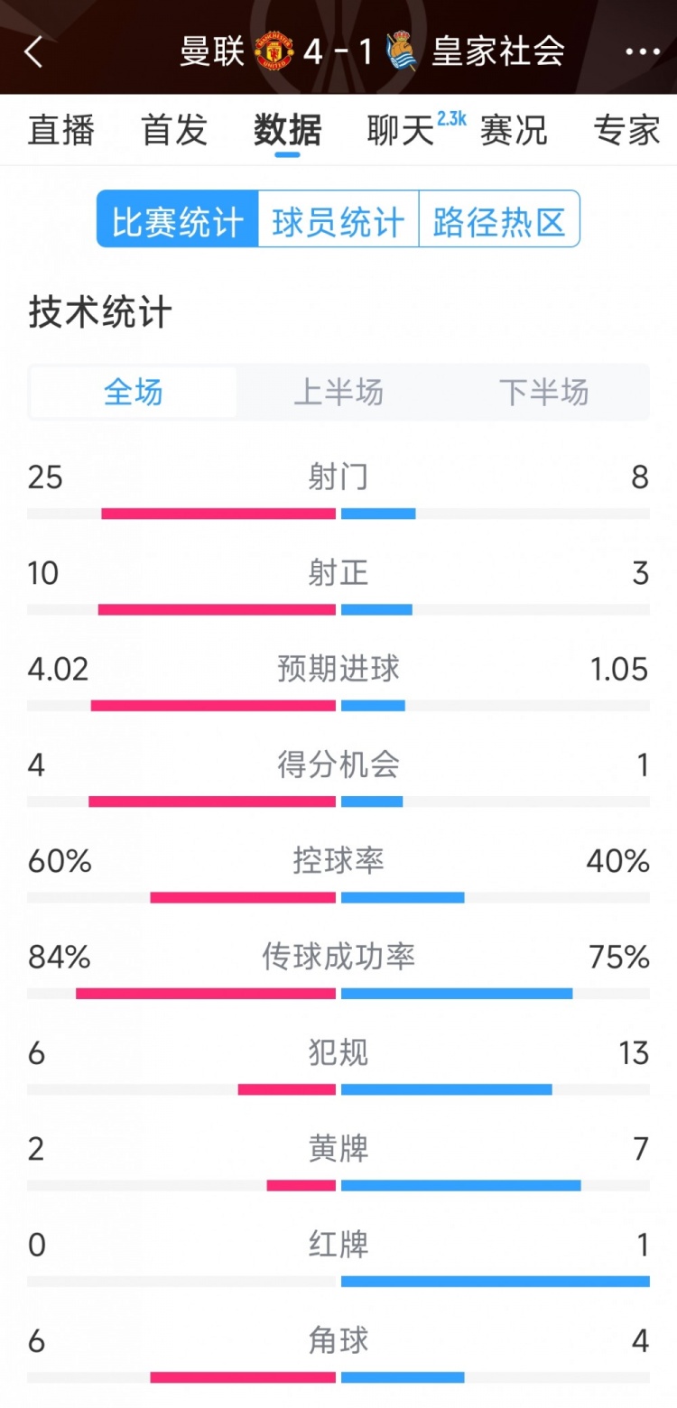 曼聯(lián)4-1皇家社會全場數(shù)據(jù)：射門25-8，射正10-3，得分機會4-1