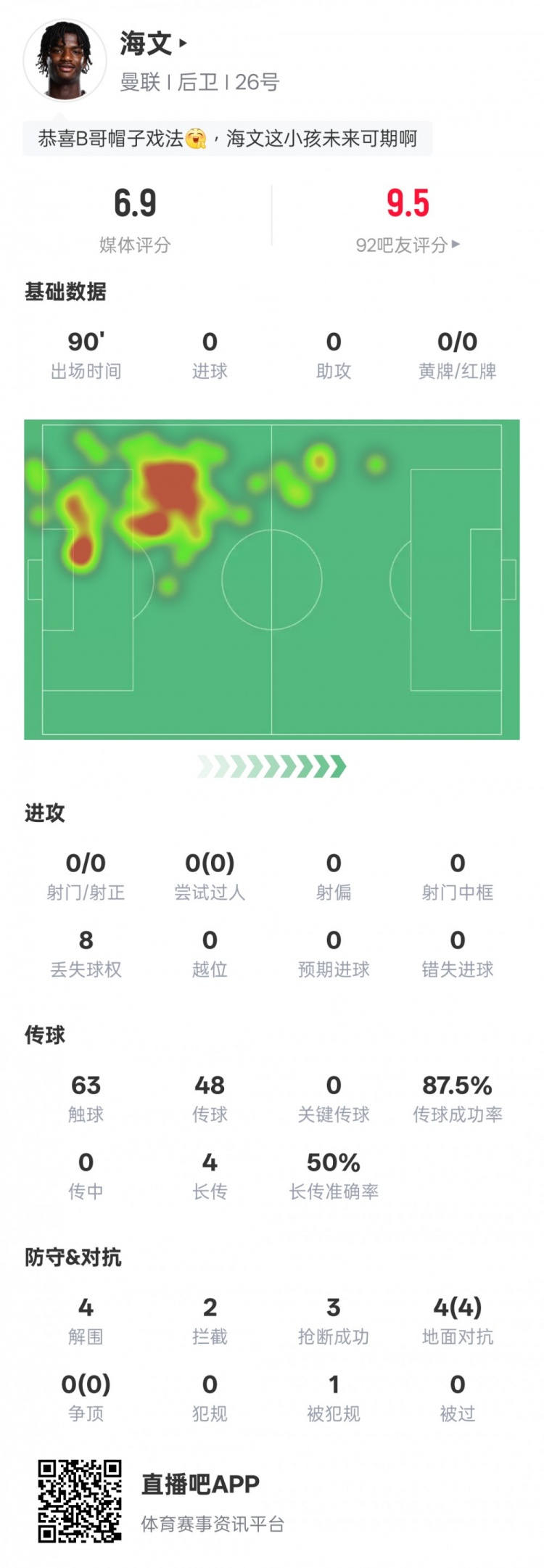 海文本場數據：4解圍2攔截3搶斷&4次地面對抗均成功，評分6.9